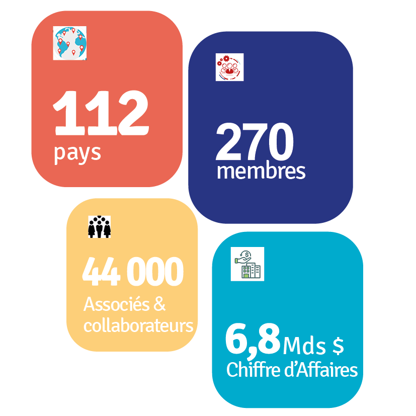 Chiffres clés du réseau Allinial Global International